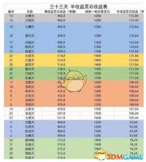 想不想修真三十三天半收益表有哪些