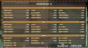 幻想生活i常规武器与盾牌词条怎么整理
