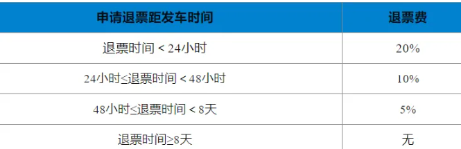 铁路12306最新退票怎样扣费