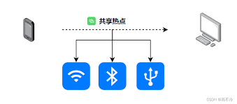 电脑如何连接手机热点