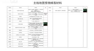 幻想生活i主线地图怪物会掉落哪些材料