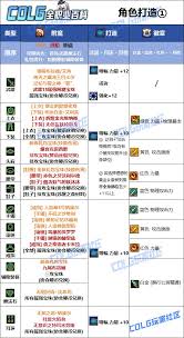 DNF人造神团本影舞者加点方法