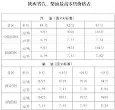92号油和95号油价格相差多少