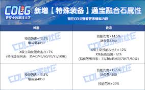 DNF人造神攻坚战融合石属性是什么