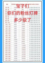抖音粉丝灯牌12级需要多久