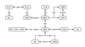 纸嫁衣8人物关系图怎么看