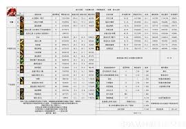 DNF115级诱魔者输出数据是多少