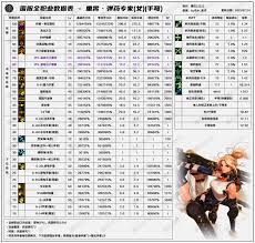 DNF115级女街霸输出数据是多少