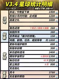 崩坏星穹铁道3.4版本能获取多少星琼